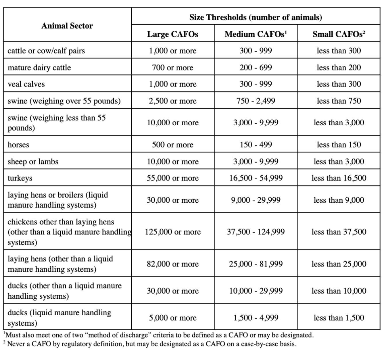 Table of size thresholds (number of animals) by animal sector for Large, Medium, and Small CAFOs