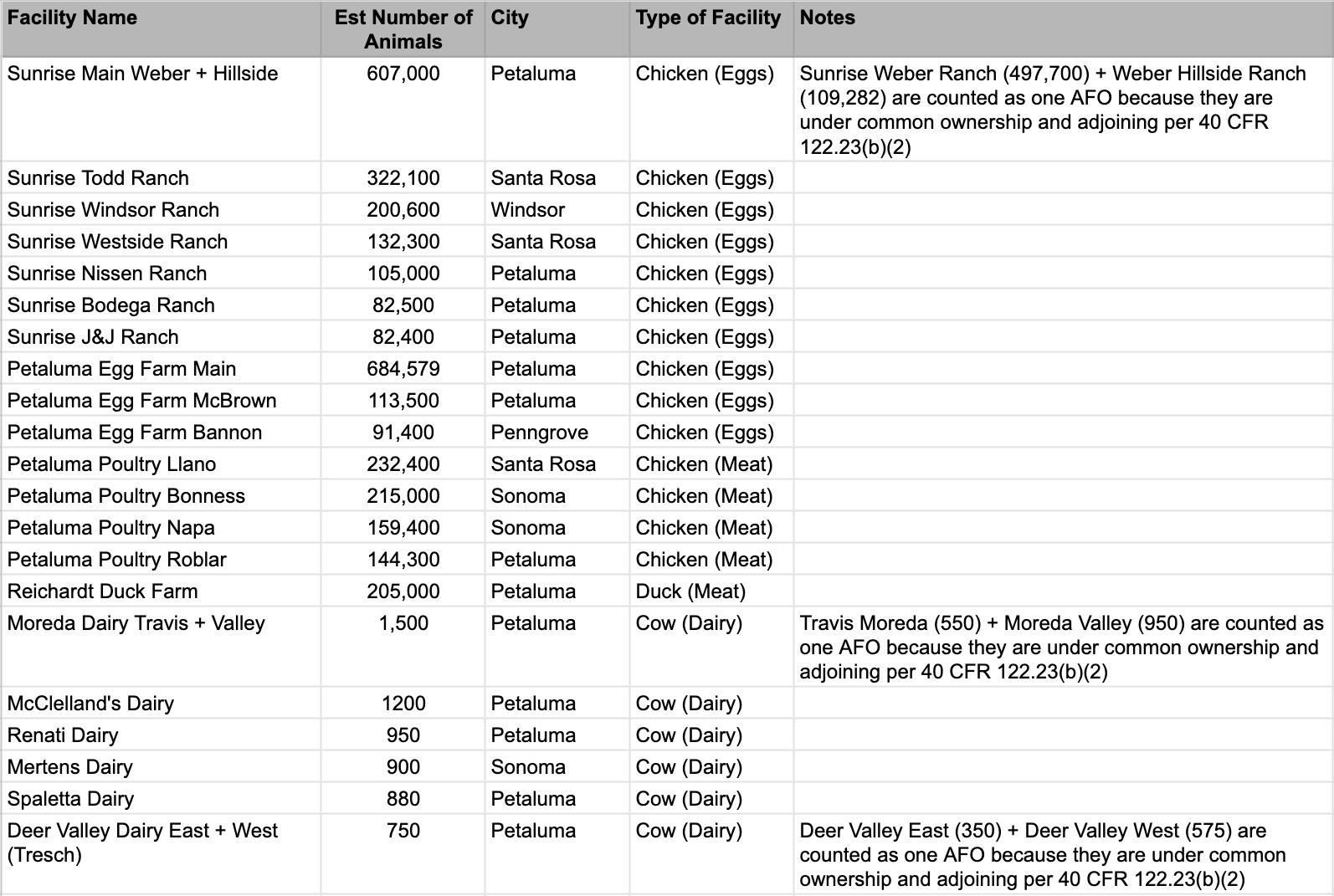 Table listing the 21 CAFOs identified in Sonoma County, with facility name, estimated number of animals, city, type of facility, and notes